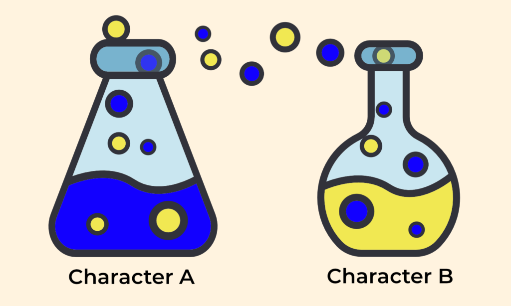 The same image as before, but now, blue molecules from Character A's beaker (represented as blue circles) are floating over and into Character B's beaker, while yellow molecules from Character B's beaker (yellow circles) are floating over and into Character A's beaker.